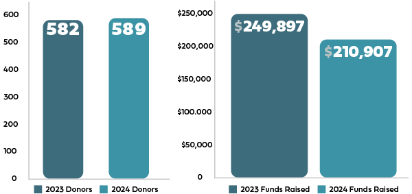 24 Hours of Giving Chart - 2023 Donors: 582; 2024 Donors: 589. 2023 Funds Raised: 249,897; 2024 Funds Raised: $210,907.