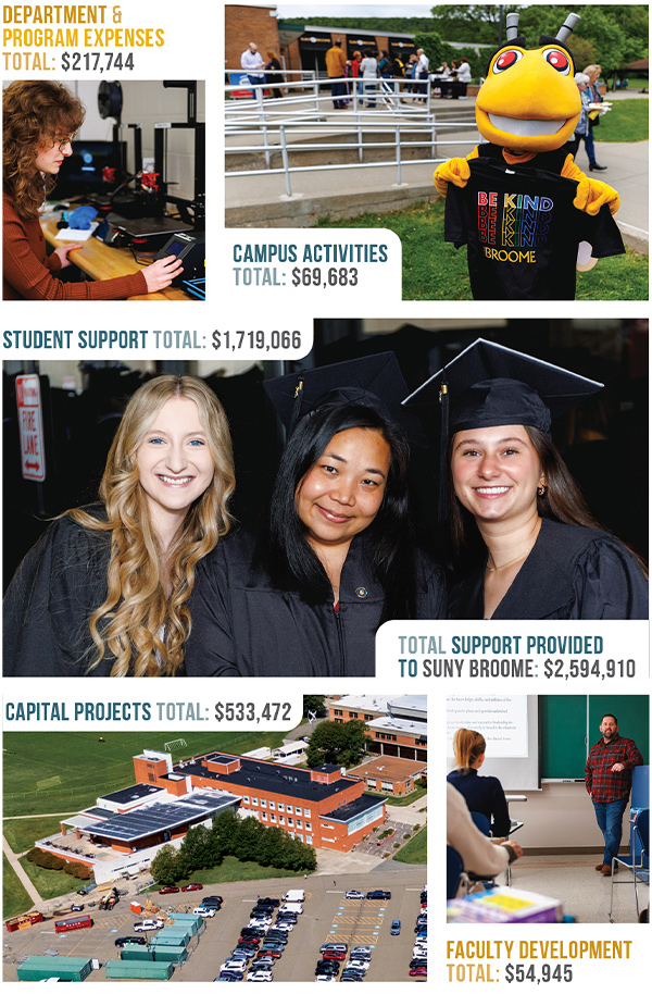Department and Program Expenses Total: $217,744; Campus Activities Total: $69,683; Student Support Total: $1,719,066; Capital Projects Total: $533,472; Faculty Development Total: $54,945. Total Support provided to SUNY Broome: $2,594,910.