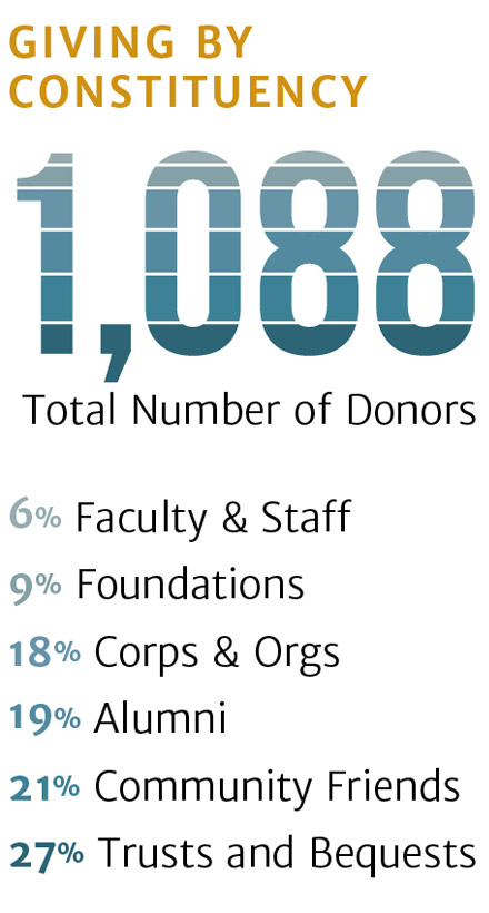 Giving by Constituency: 6% Faculty & Staff; 9% Foundations; 18% Corps & Orgs; 19% Alumni; 21% Community Friends; 27% Trusts and Bequests